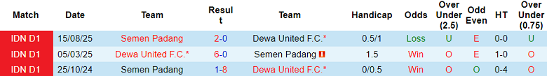 Nhận định soi kèo Dewa United vs Semen Padang, 19h00 ngày 3/5: Đòi nợ - Ảnh 3