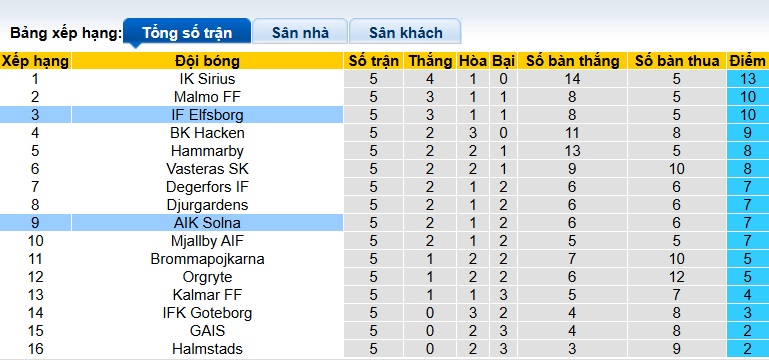 Nhận định, soi kèo Elfsborg vs AIK Solna, 21h30 ngày 3/5: Điểm tựa sân nhà - Ảnh 1