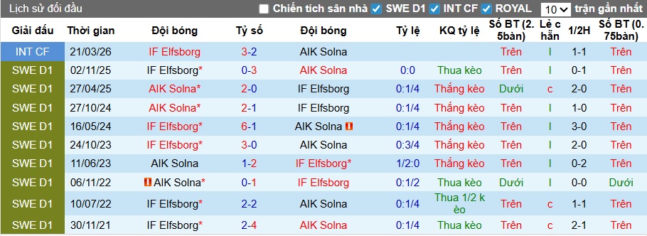 Nhận định, soi kèo Elfsborg vs AIK Solna, 21h30 ngày 3/5: Điểm tựa sân nhà - Ảnh 2