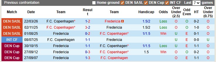 Nhận định, soi kèo Fredericia vs Copenhagen, 21h00 ngày 3/5: Về đích sớm - Ảnh 3