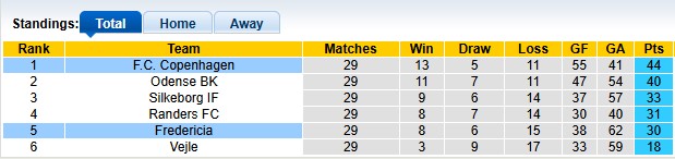 Nhận định, soi kèo Fredericia vs Copenhagen, 21h00 ngày 3/5: Về đích sớm - Ảnh 4