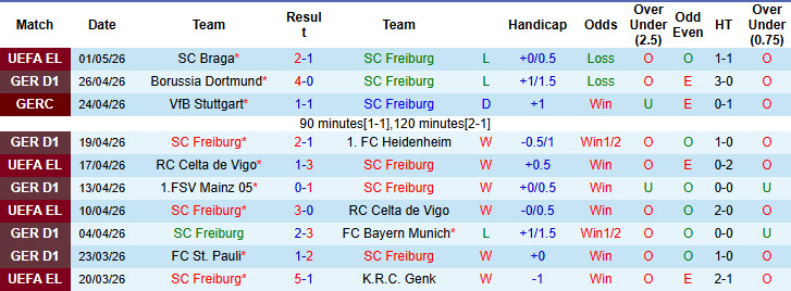 Nhận định, soi kèo Freiburg vs Wolfsburg, 0h30 ngày 4/5: Cơ hội cho Bầy sói - Ảnh 2