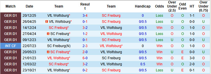 Nhận định, soi kèo Freiburg vs Wolfsburg, 0h30 ngày 4/5: Cơ hội cho Bầy sói - Ảnh 4
