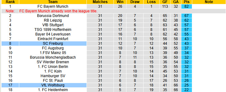 Nhận định, soi kèo Freiburg vs Wolfsburg, 0h30 ngày 4/5: Cơ hội cho Bầy sói - Ảnh 6