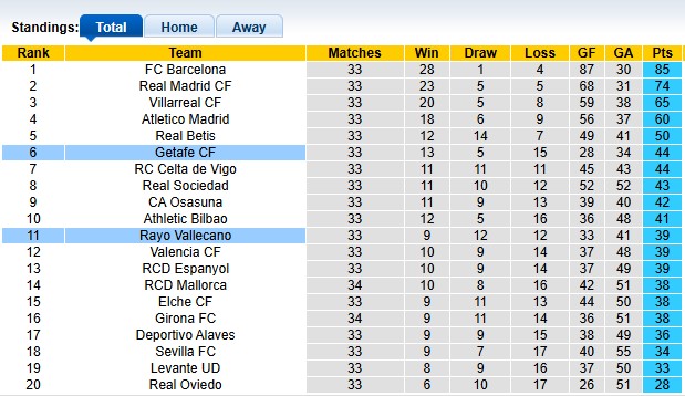 Nhận định, soi kèo Getafe vs Vallecano, 21h15 ngày 3/5:  - Ảnh 4