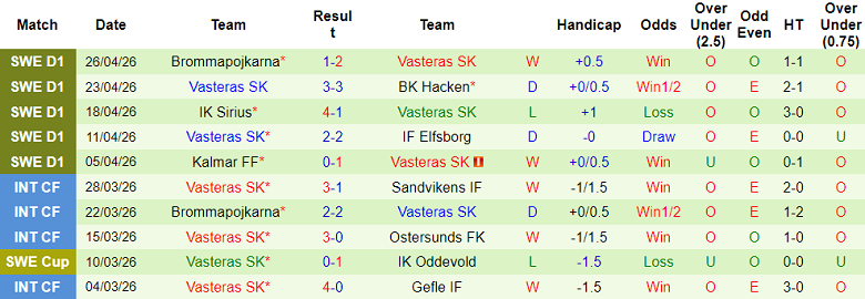 Nhận định soi kèo Hammarby vs Vasteras, 19h00 ngày 3/5: Lại thắng - Ảnh 2
