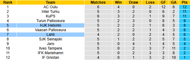 Nhận định, soi kèo HJK Helsinki vs Lahti, 23h00 ngày 4/5: Lấy lại vị thế - Ảnh 5