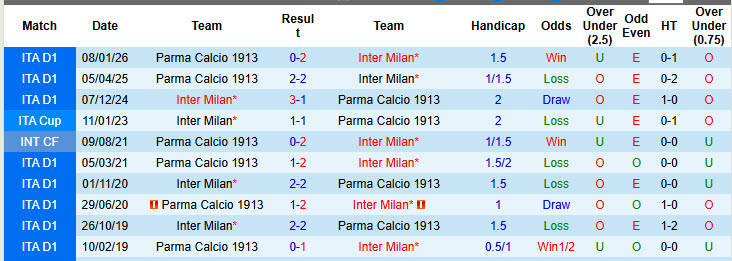 Nhận định, soi kèo Inter Milan vs Parma, 1h45 ngày 4/5: Ngôi vương có chủ mới - Ảnh 4