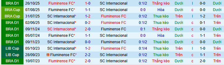 Nhận định, soi kèo Internacional vs Fluminense - Ảnh 3