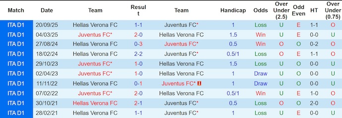 Nhận định, soi kèo Juventus vs Verona, 23h00 ngày 3/5: Khó có bất ngờ - Ảnh 3