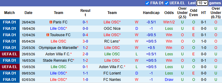 Nhận định, soi kèo Lille vs Le Havre, 20h00 ngày 3/5: Mệnh lệnh phải thắng - Ảnh 2