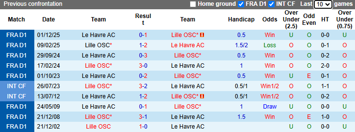 Nhận định, soi kèo Lille vs Le Havre, 20h00 ngày 3/5: Mệnh lệnh phải thắng - Ảnh 4