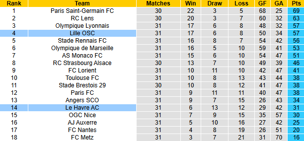 Nhận định, soi kèo Lille vs Le Havre, 20h00 ngày 3/5: Mệnh lệnh phải thắng - Ảnh 5
