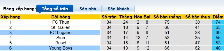 Nhận định, soi kèo Lugano vs Young Boys, 21h30 ngày 3/5: Khách hết động lực - Ảnh 1