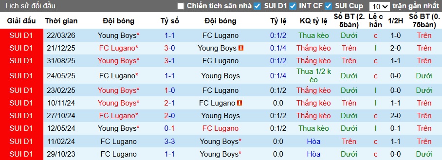 Nhận định, soi kèo Lugano vs Young Boys, 21h30 ngày 3/5: Khách hết động lực - Ảnh 3
