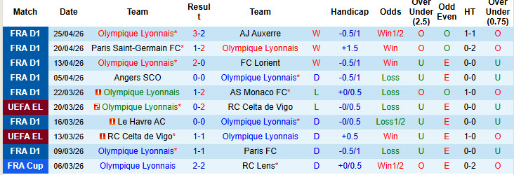 Nhận định, soi kèo Lyon vs Rennes, 1h45 ngày 4/5: Trận chiến một mất một còn - Ảnh 2
