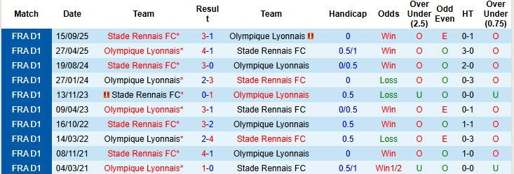 Nhận định, soi kèo Lyon vs Rennes, 1h45 ngày 4/5: Trận chiến một mất một còn - Ảnh 4