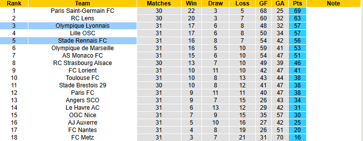Nhận định, soi kèo Lyon vs Rennes, 1h45 ngày 4/5: Trận chiến một mất một còn - Ảnh 6