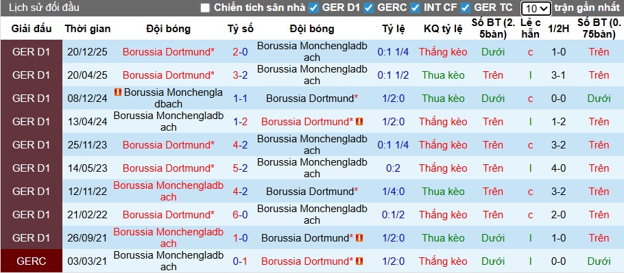 Nhận định, soi kèo M'gladbach vs Dortmund, 22h30 ngày 3/5: Chia điểm! - Ảnh 2