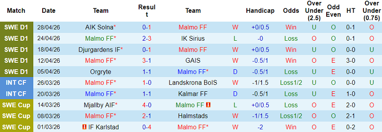 Nhận định soi kèo Malmo vs Mjallby, 19h00 ngày 3/5: Lại thua - Ảnh 1
