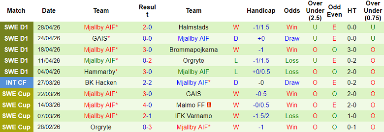 Nhận định soi kèo Malmo vs Mjallby, 19h00 ngày 3/5: Lại thua - Ảnh 2