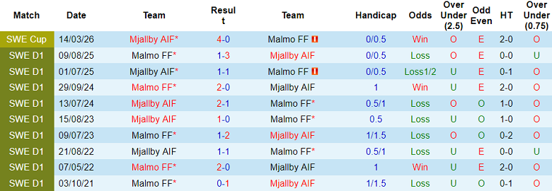 Nhận định soi kèo Malmo vs Mjallby, 19h00 ngày 3/5: Lại thua - Ảnh 3