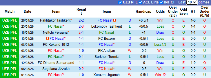 Nhận định, soi kèo Nasaf vs Navbahor Namangan, 22h00 ngày 4/5: Khó cho chủ nhà - Ảnh 2