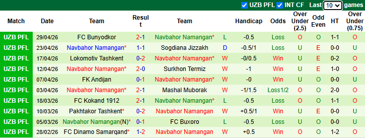 Nhận định, soi kèo Nasaf vs Navbahor Namangan, 22h00 ngày 4/5: Khó cho chủ nhà - Ảnh 3