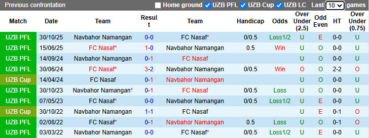 Nhận định, soi kèo Nasaf vs Navbahor Namangan, 22h00 ngày 4/5: Khó cho chủ nhà - Ảnh 4