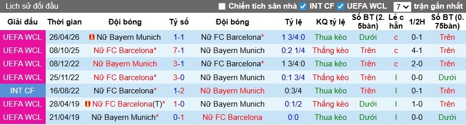 Nhận định, soi kèo Nữ Barca vs Nữ Bayern Munich, 21h30 ngày 3/5: Thắng nhẹ vào chung kết - Ảnh 1