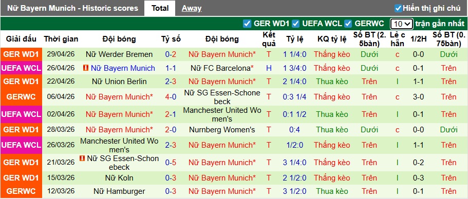 Nhận định, soi kèo Nữ Barca vs Nữ Bayern Munich, 21h30 ngày 3/5: Thắng nhẹ vào chung kết - Ảnh 2