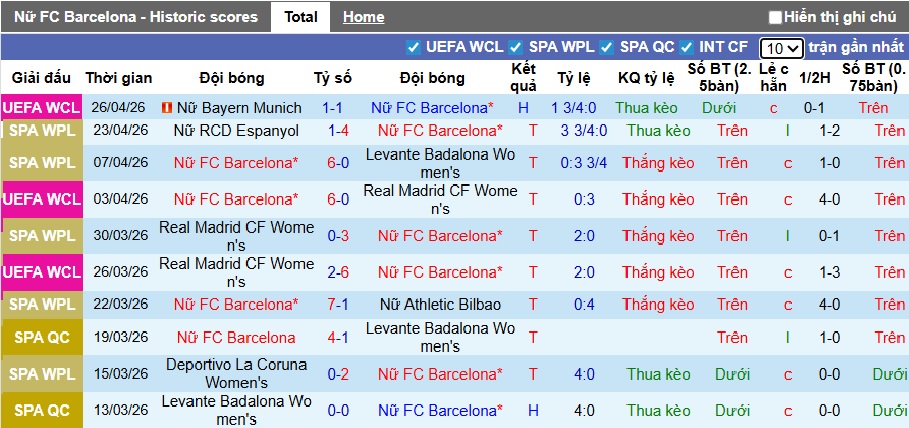 Nhận định, soi kèo Nữ Barca vs Nữ Bayern Munich, 21h30 ngày 3/5: Thắng nhẹ vào chung kết - Ảnh 3