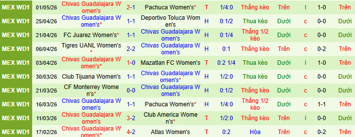 Nhận định, soi kèo Nữ Pachuca vs Nữ Guadalajara - Ảnh 2