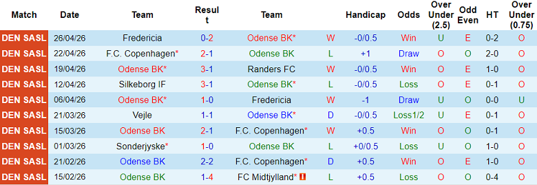 Nhận định soi kèo Odense vs Silkeborg, 19h00 ngày 3/5: Lại hòa? - Ảnh 1