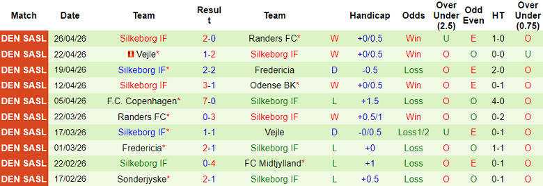 Nhận định soi kèo Odense vs Silkeborg, 19h00 ngày 3/5: Lại hòa? - Ảnh 2