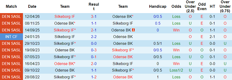 Nhận định soi kèo Odense vs Silkeborg, 19h00 ngày 3/5: Lại hòa? - Ảnh 3