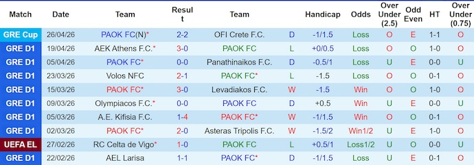 Nhận định, soi kèo PAOK vs Olympiacos, 23h00 ngày 3/5: Hụt hơi - Ảnh 1
