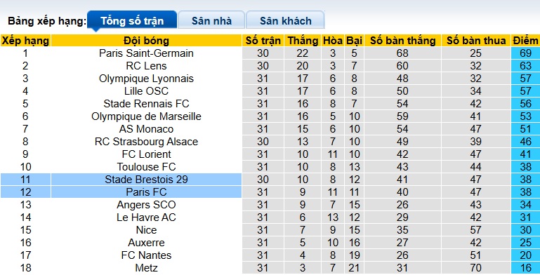Nhận định, soi kèo Paris FC vs Brest, 22h15 ngày 3/5: Sân nhà vẫn hơn - Ảnh 1