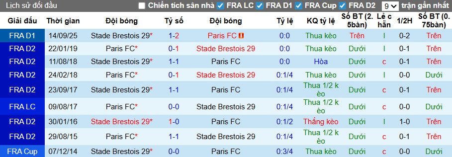 Nhận định, soi kèo Paris FC vs Brest, 22h15 ngày 3/5: Sân nhà vẫn hơn - Ảnh 2