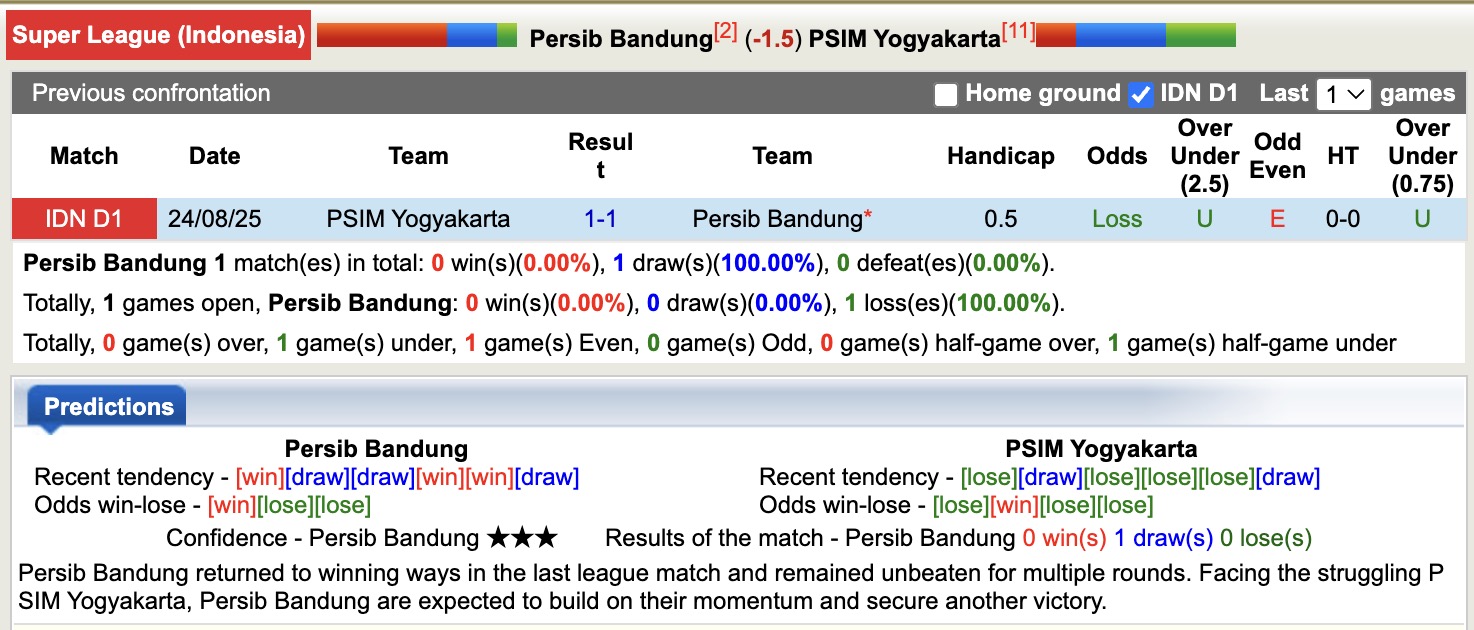 Nhận định, soi kèo Persib Bandung vs PSIM Yogyakarta, 15h30 ngày 4/5: Kỳ đà cản mũi - Ảnh 3