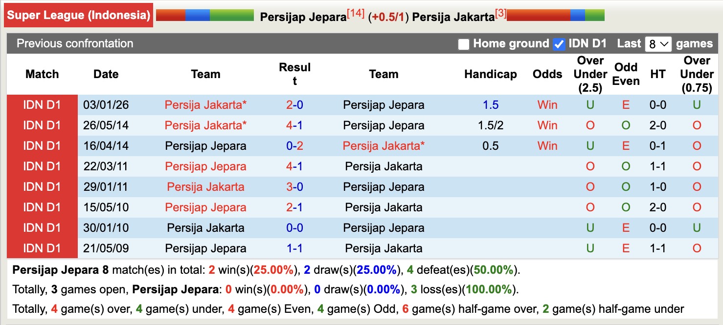 Nhận định, soi kèo Persijap Jepara vs Persija Jakarta, 19h00 ngày 4/5: Tiếp tục gieo sầu - Ảnh 3