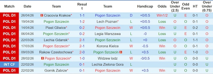 Nhận định, soi kèo Pogon Szczecin vs Wisla Plock, 22h30 ngày 3/5: Chủ nhà sa sút - Ảnh 1