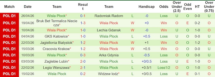 Nhận định, soi kèo Pogon Szczecin vs Wisla Plock, 22h30 ngày 3/5: Chủ nhà sa sút - Ảnh 2