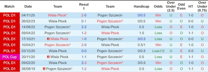 Nhận định, soi kèo Pogon Szczecin vs Wisla Plock, 22h30 ngày 3/5: Chủ nhà sa sút - Ảnh 3