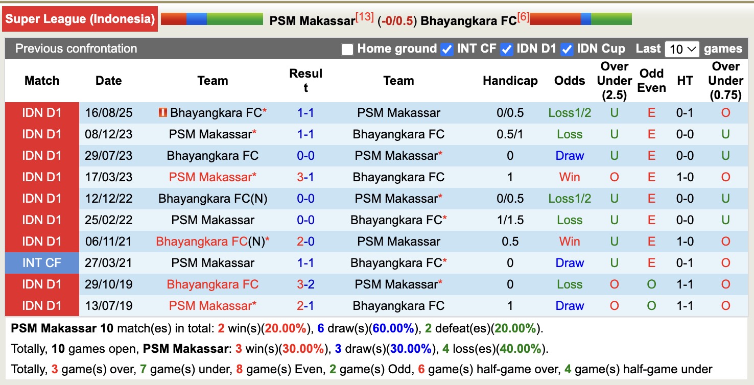Nhận định, soi kèo PSM Makassar vs Bhayangkara, 15h30 ngày 4/5: Nhọc nhằn - Ảnh 3