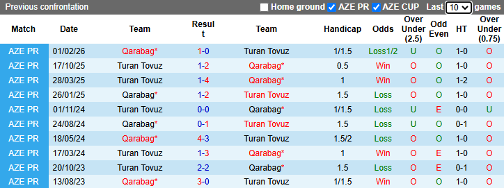 Nhận định, soi kèo Qarabag vs Turan Tovuz, 22h30 ngày 4/5: Tiếp đà bất bại - Ảnh 4