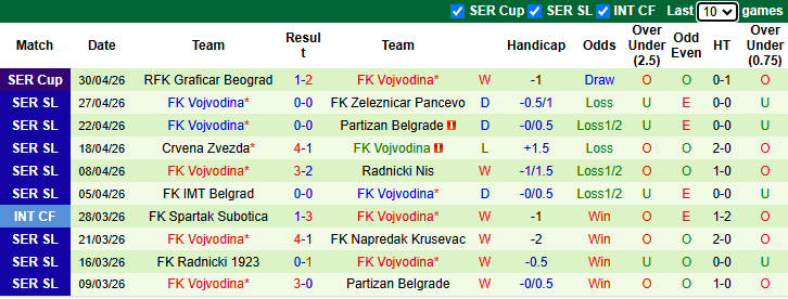 Nhận định, soi kèo Radnik Surdulica vs Vojvodina, 22h00 ngày 4/5: Khách át chủ - Ảnh 3