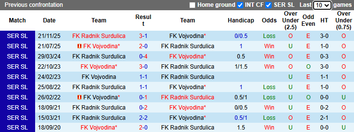 Nhận định, soi kèo Radnik Surdulica vs Vojvodina, 22h00 ngày 4/5: Khách át chủ - Ảnh 4