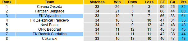 Nhận định, soi kèo Radnik Surdulica vs Vojvodina, 22h00 ngày 4/5: Khách át chủ - Ảnh 5