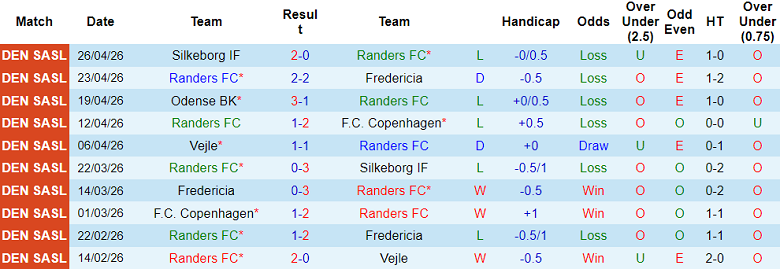 Nhận định soi kèo Randers vs Vejle, 19h00 ngày 3/5: Dễ đoán - Ảnh 1